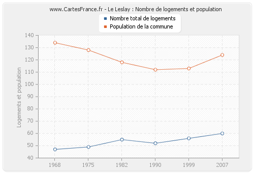 Le Leslay : Nombre de logements et population